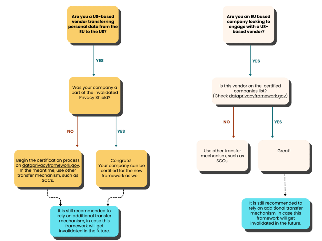 The new EU-US Data Protection Framework flow